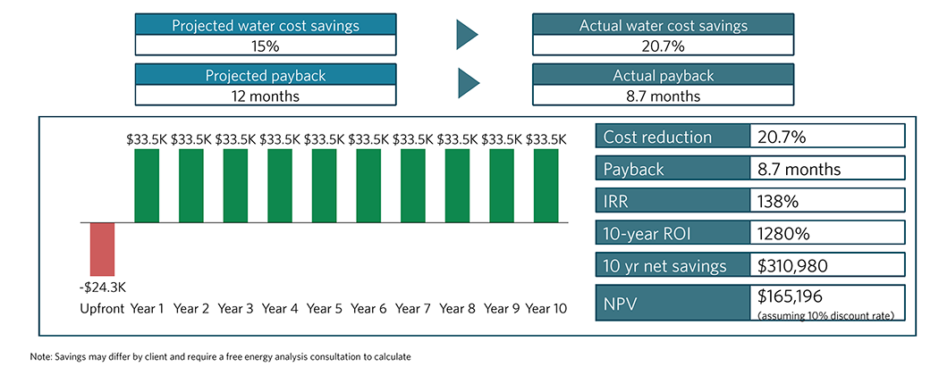 Water Saver Return on Investment Chart